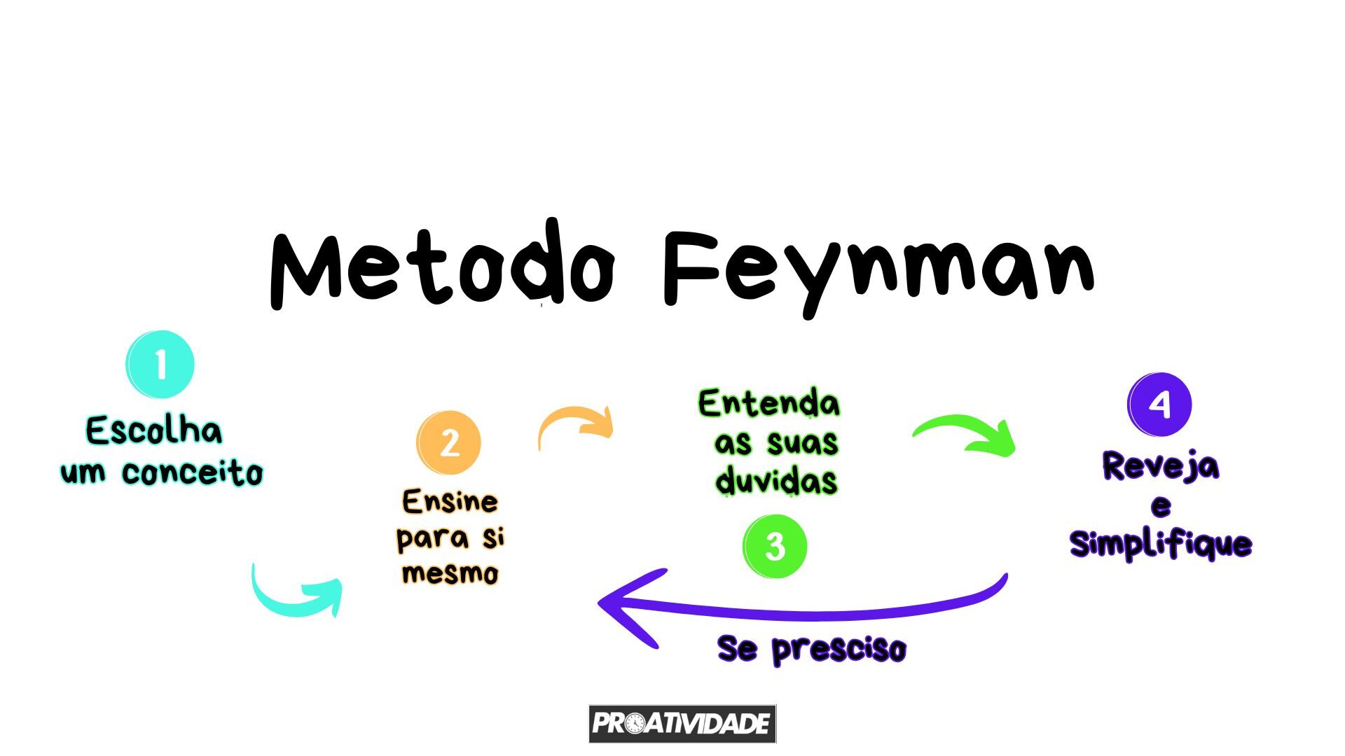 Metodo Feynman